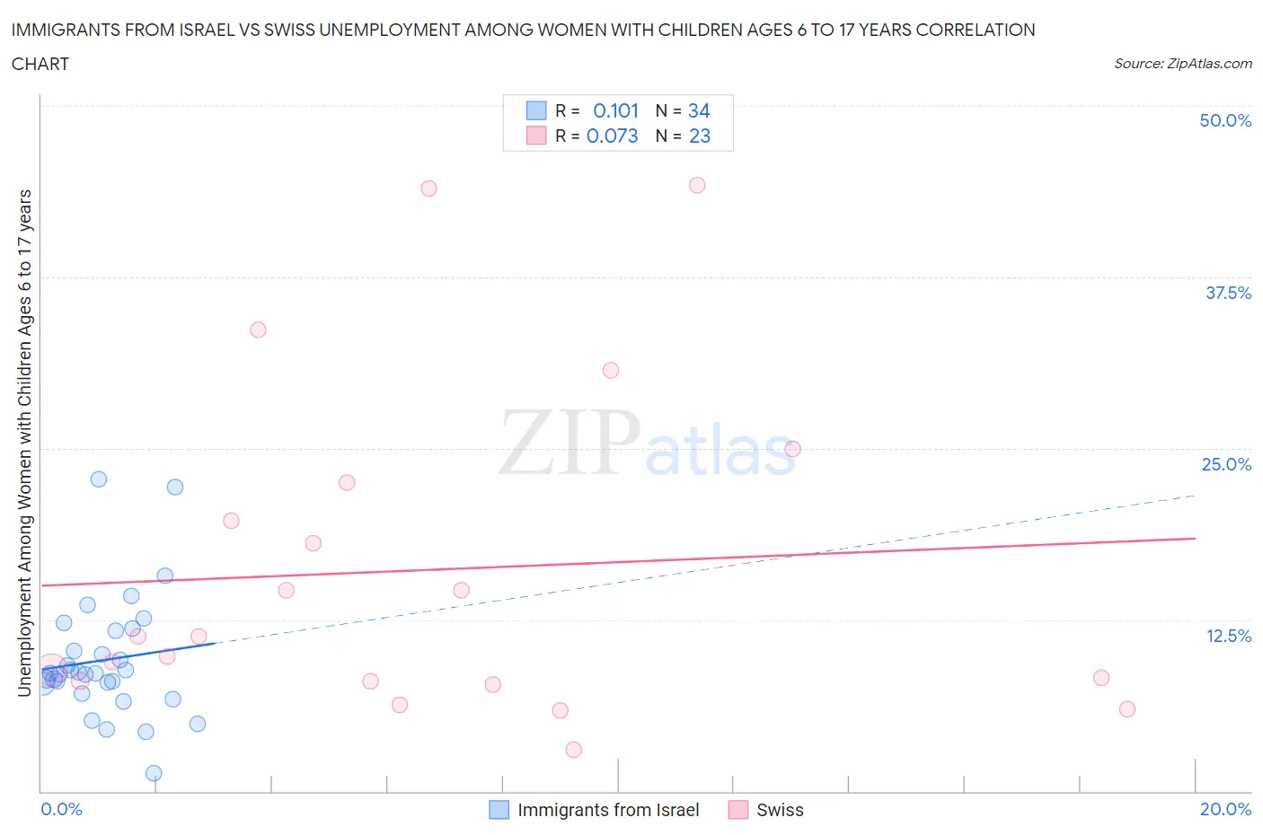 Immigrants from Israel vs Swiss Unemployment Among Women with Children Ages 6 to 17 years