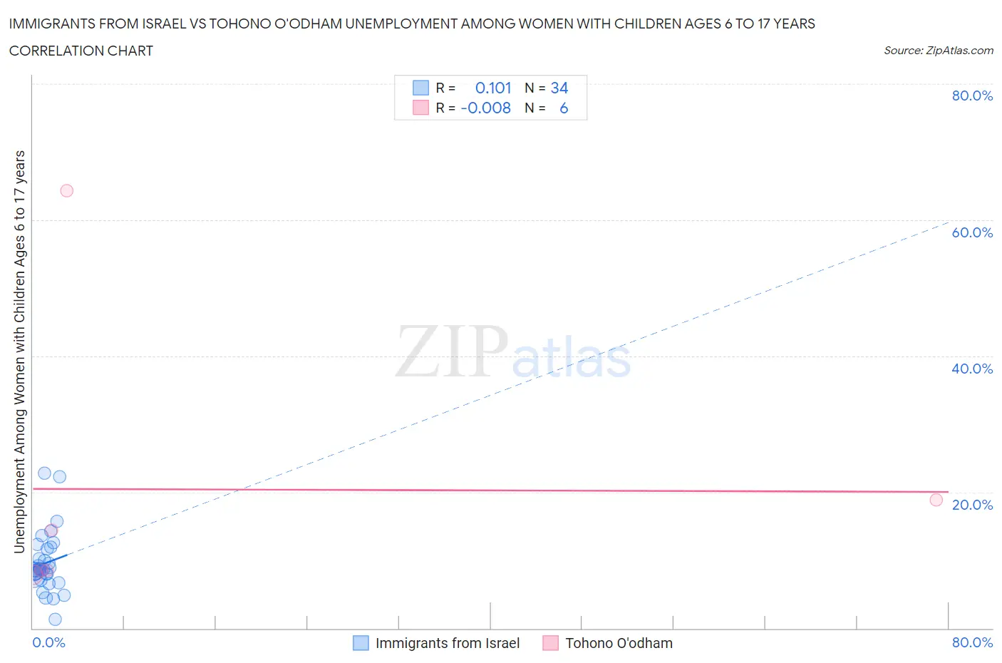 Immigrants from Israel vs Tohono O'odham Unemployment Among Women with Children Ages 6 to 17 years