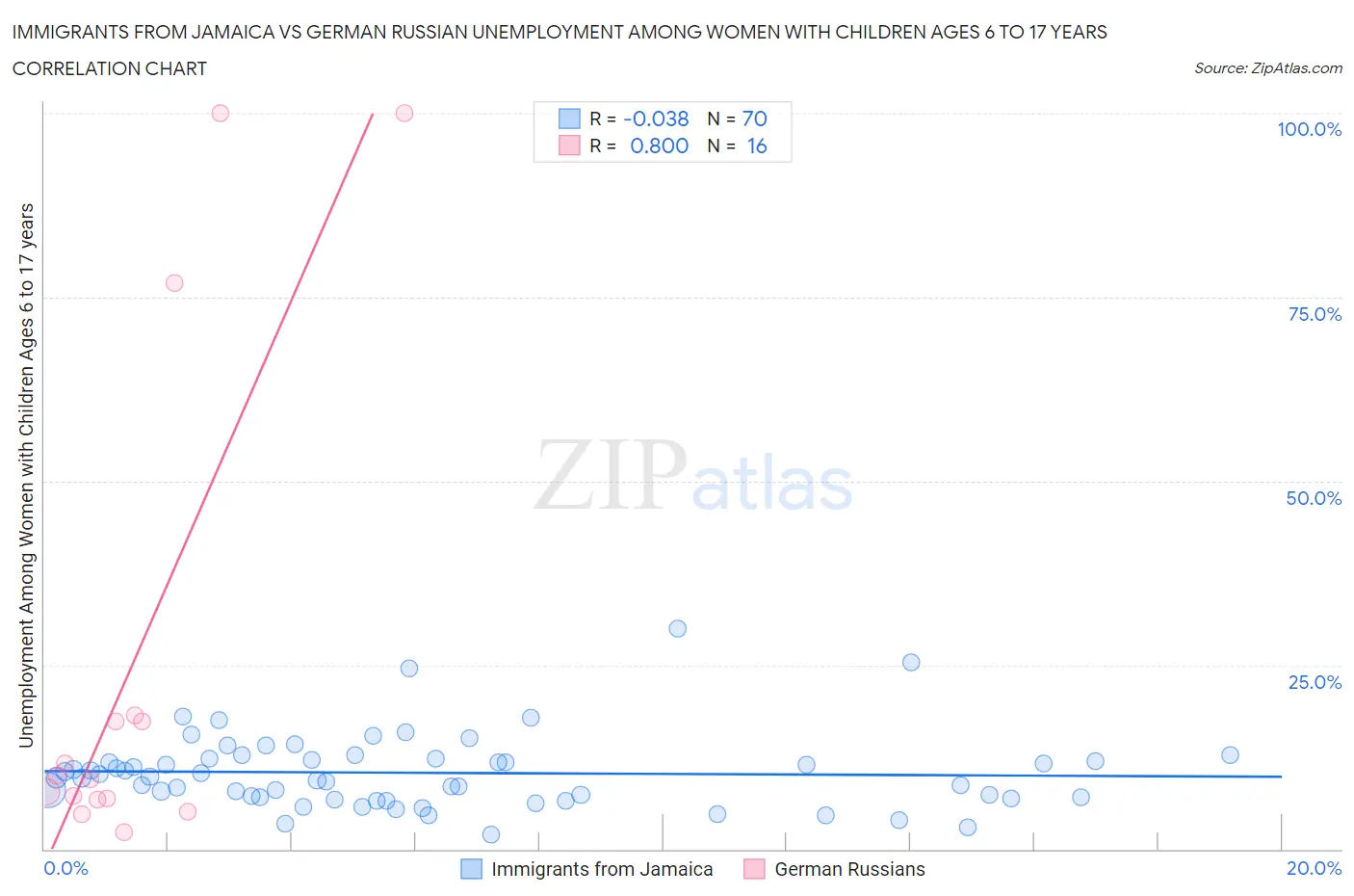 Immigrants from Jamaica vs German Russian Unemployment Among Women with Children Ages 6 to 17 years