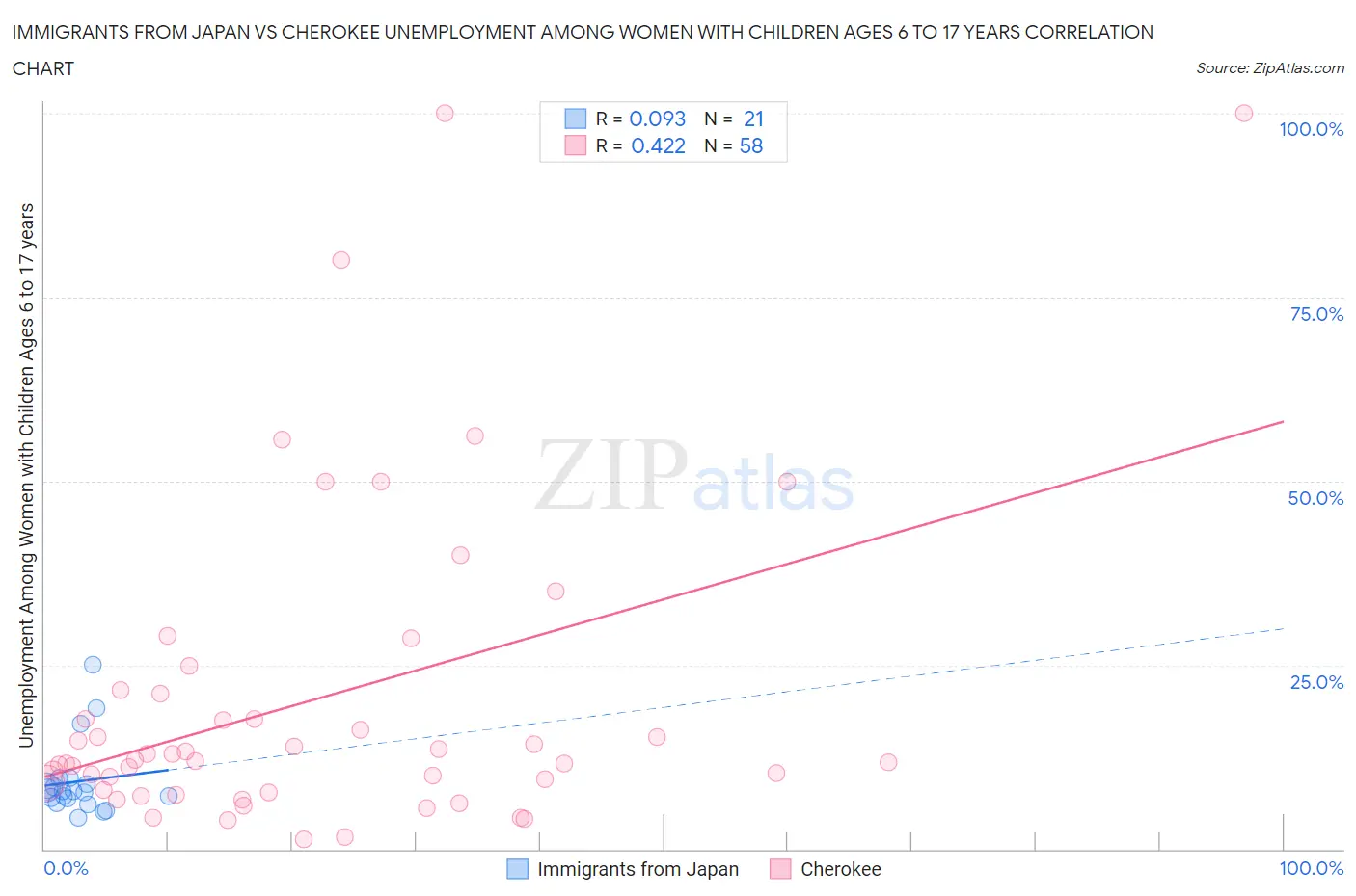 Immigrants from Japan vs Cherokee Unemployment Among Women with Children Ages 6 to 17 years