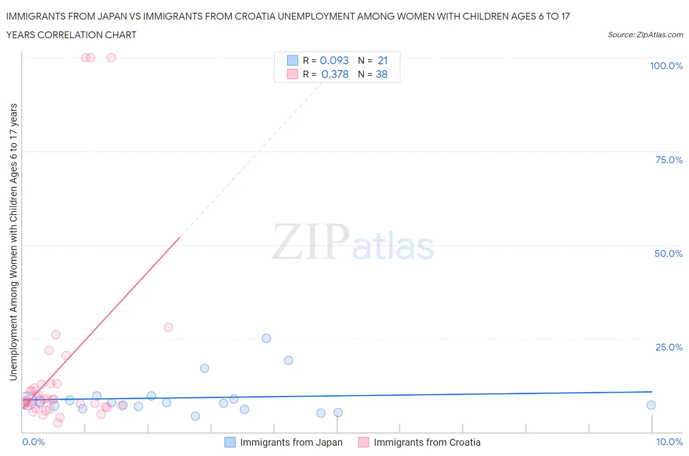 Immigrants from Japan vs Immigrants from Croatia Unemployment Among Women with Children Ages 6 to 17 years