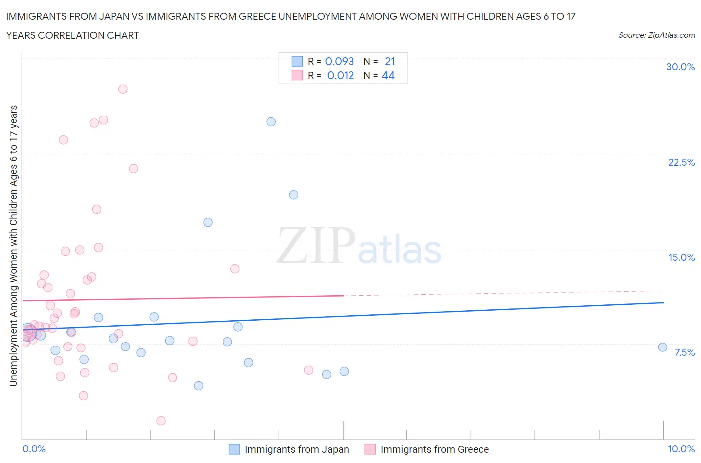 Immigrants from Japan vs Immigrants from Greece Unemployment Among Women with Children Ages 6 to 17 years