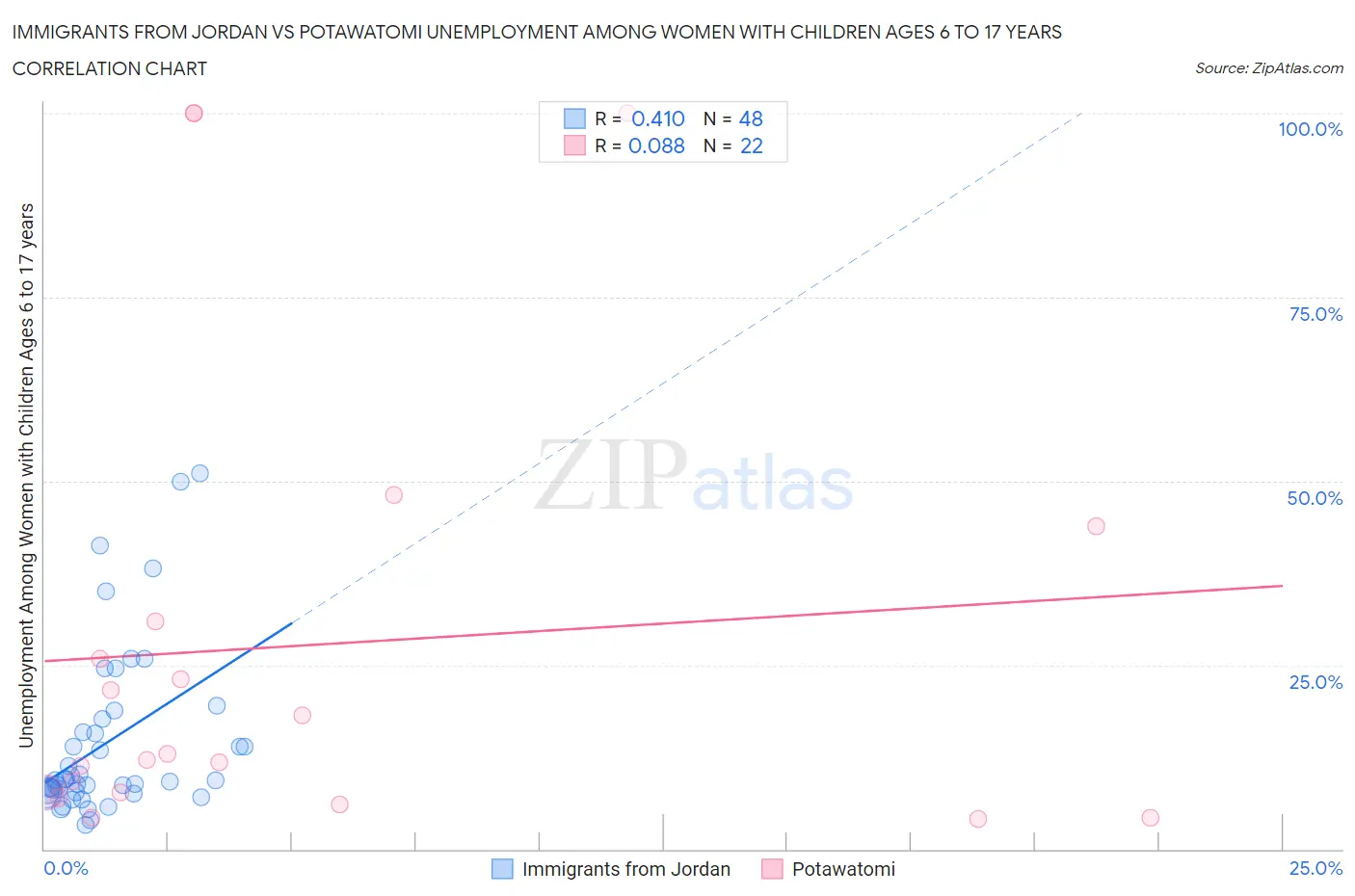 Immigrants from Jordan vs Potawatomi Unemployment Among Women with Children Ages 6 to 17 years