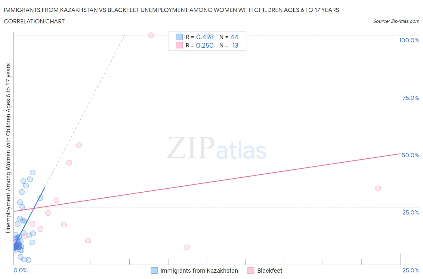 Immigrants from Kazakhstan vs Blackfeet Unemployment Among Women with Children Ages 6 to 17 years