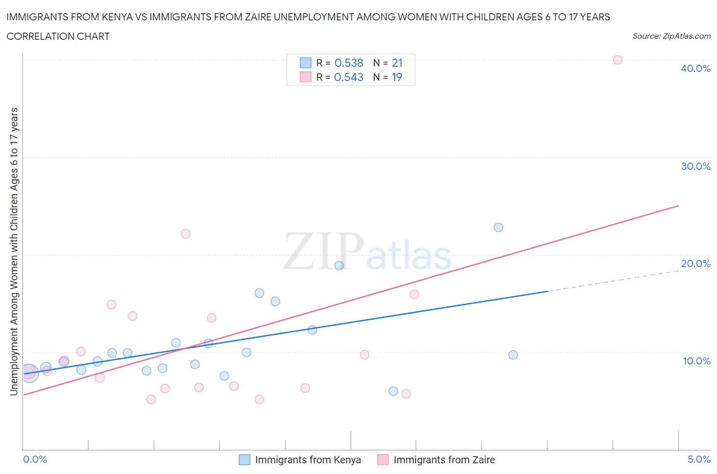 Immigrants from Kenya vs Immigrants from Zaire Unemployment Among Women with Children Ages 6 to 17 years