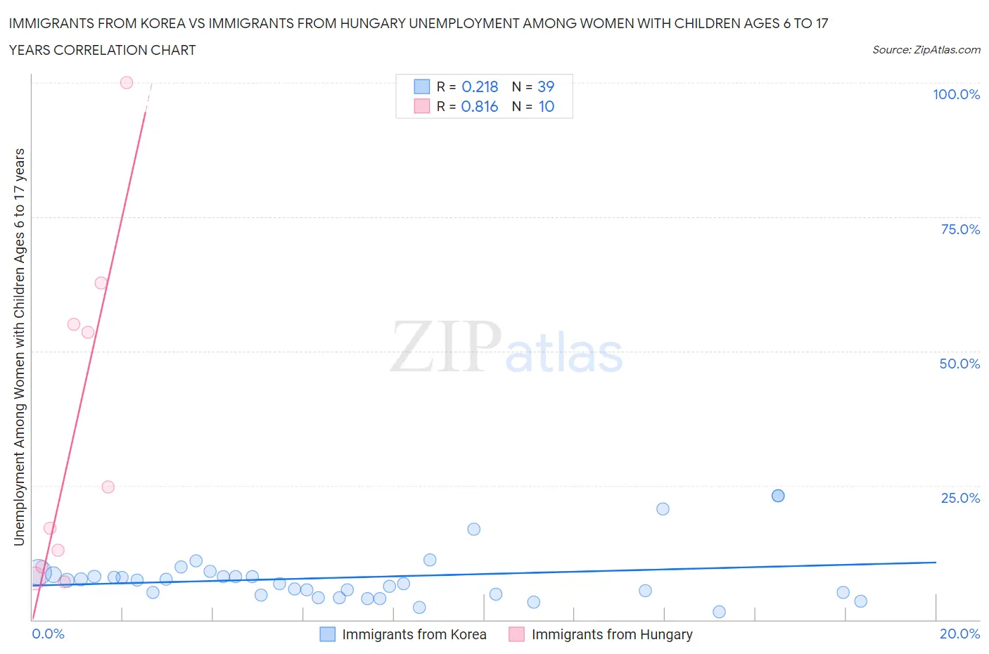 Immigrants from Korea vs Immigrants from Hungary Unemployment Among Women with Children Ages 6 to 17 years