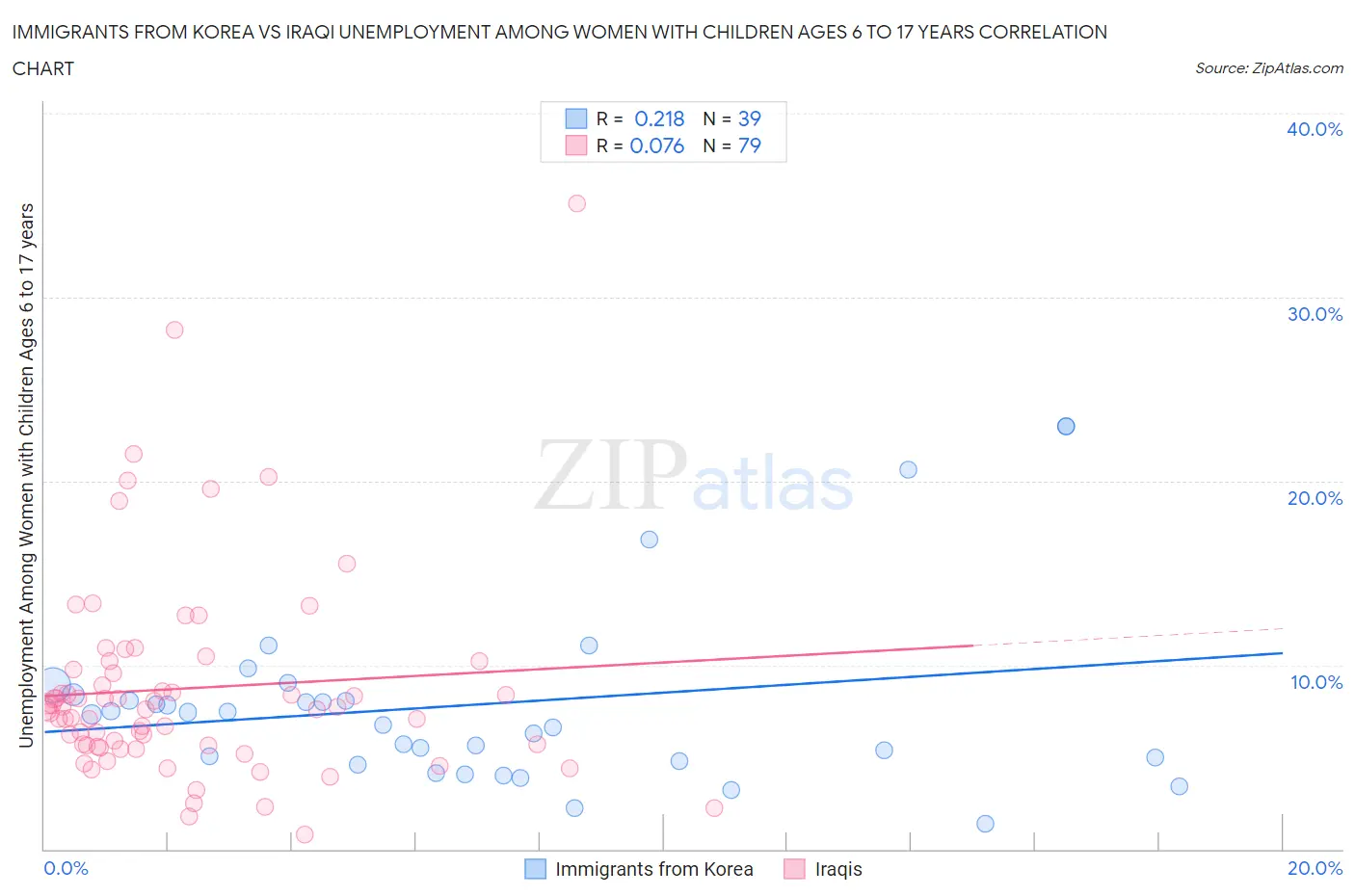 Immigrants from Korea vs Iraqi Unemployment Among Women with Children Ages 6 to 17 years