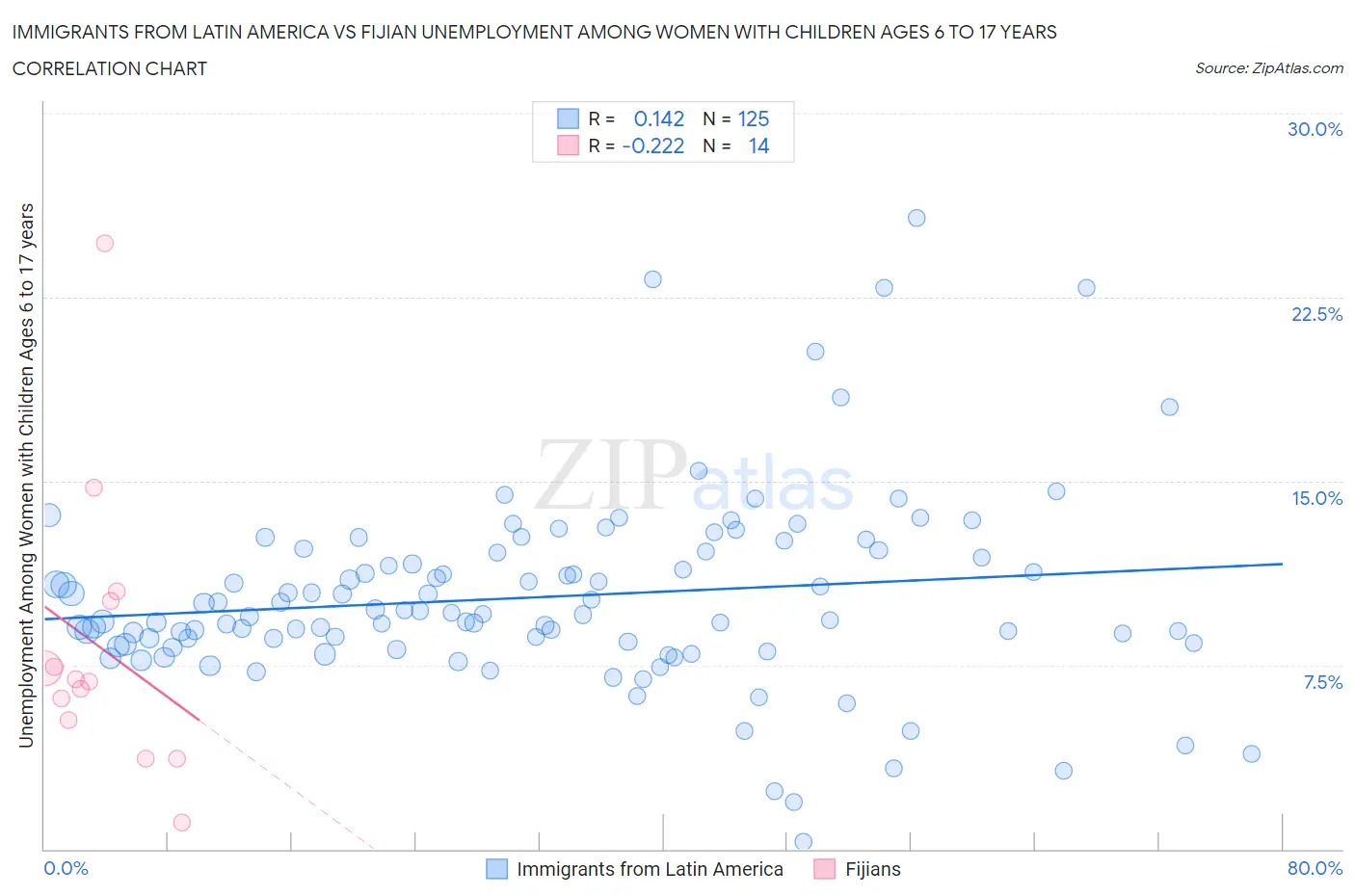 Immigrants from Latin America vs Fijian Unemployment Among Women with Children Ages 6 to 17 years