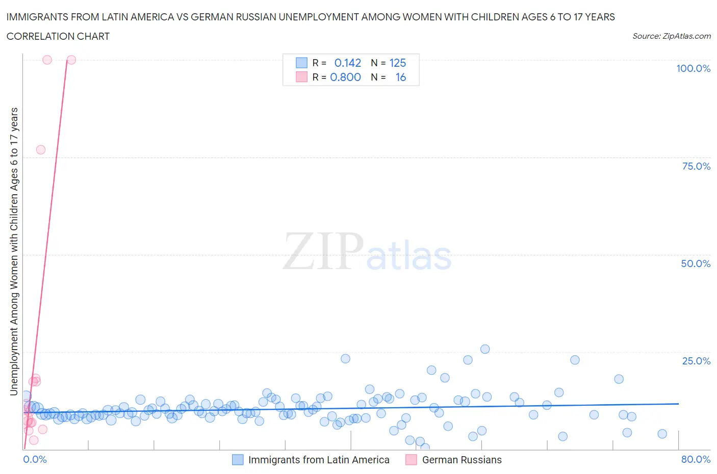 Immigrants from Latin America vs German Russian Unemployment Among Women with Children Ages 6 to 17 years