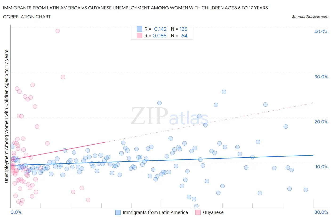 Immigrants from Latin America vs Guyanese Unemployment Among Women with Children Ages 6 to 17 years