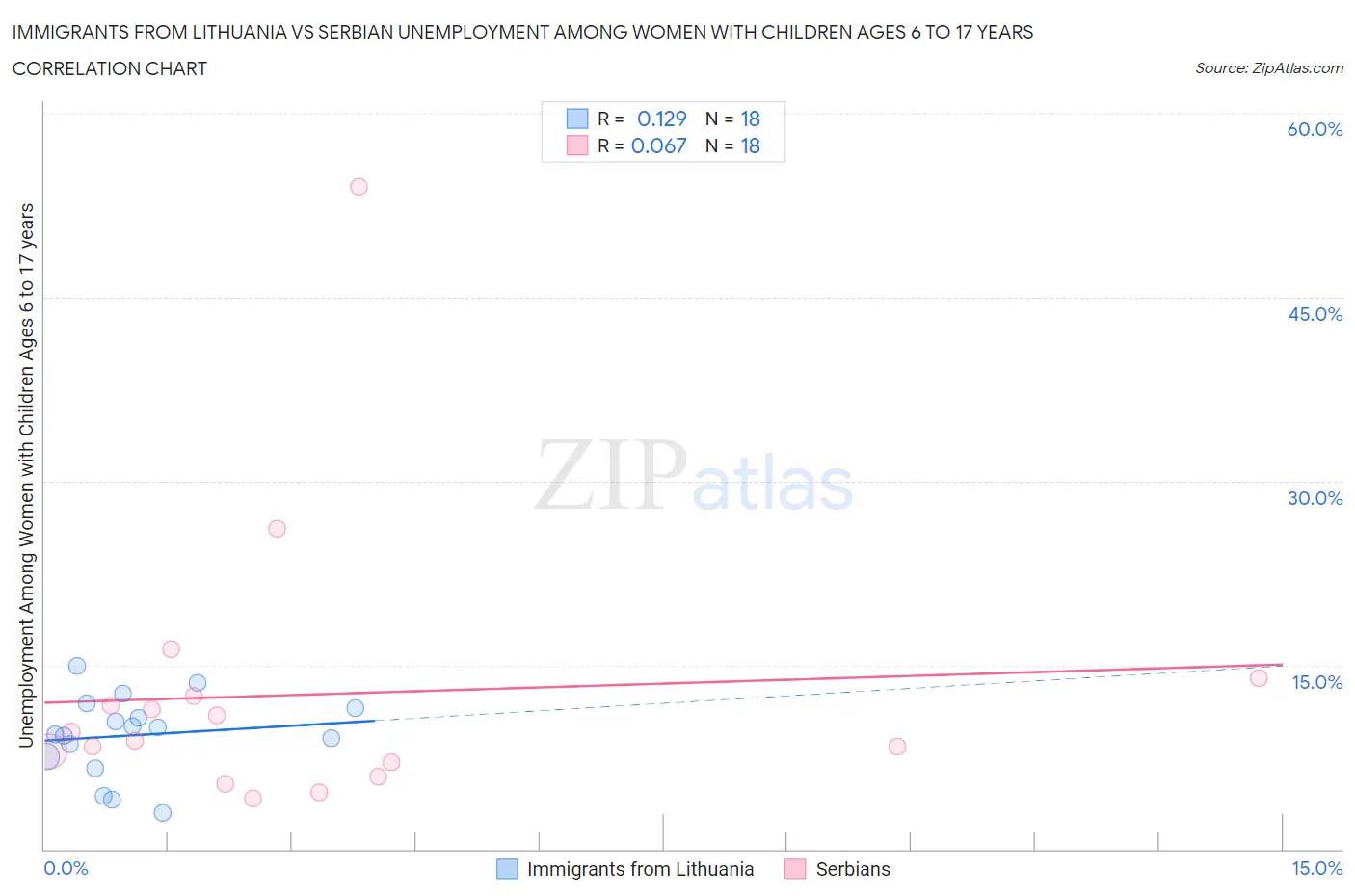 Immigrants from Lithuania vs Serbian Unemployment Among Women with Children Ages 6 to 17 years