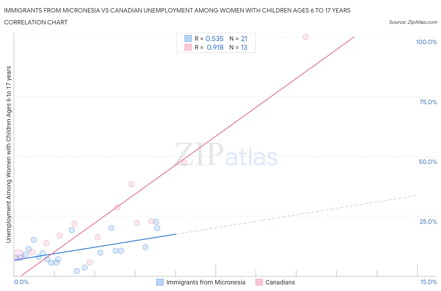 Immigrants from Micronesia vs Canadian Unemployment Among Women with Children Ages 6 to 17 years