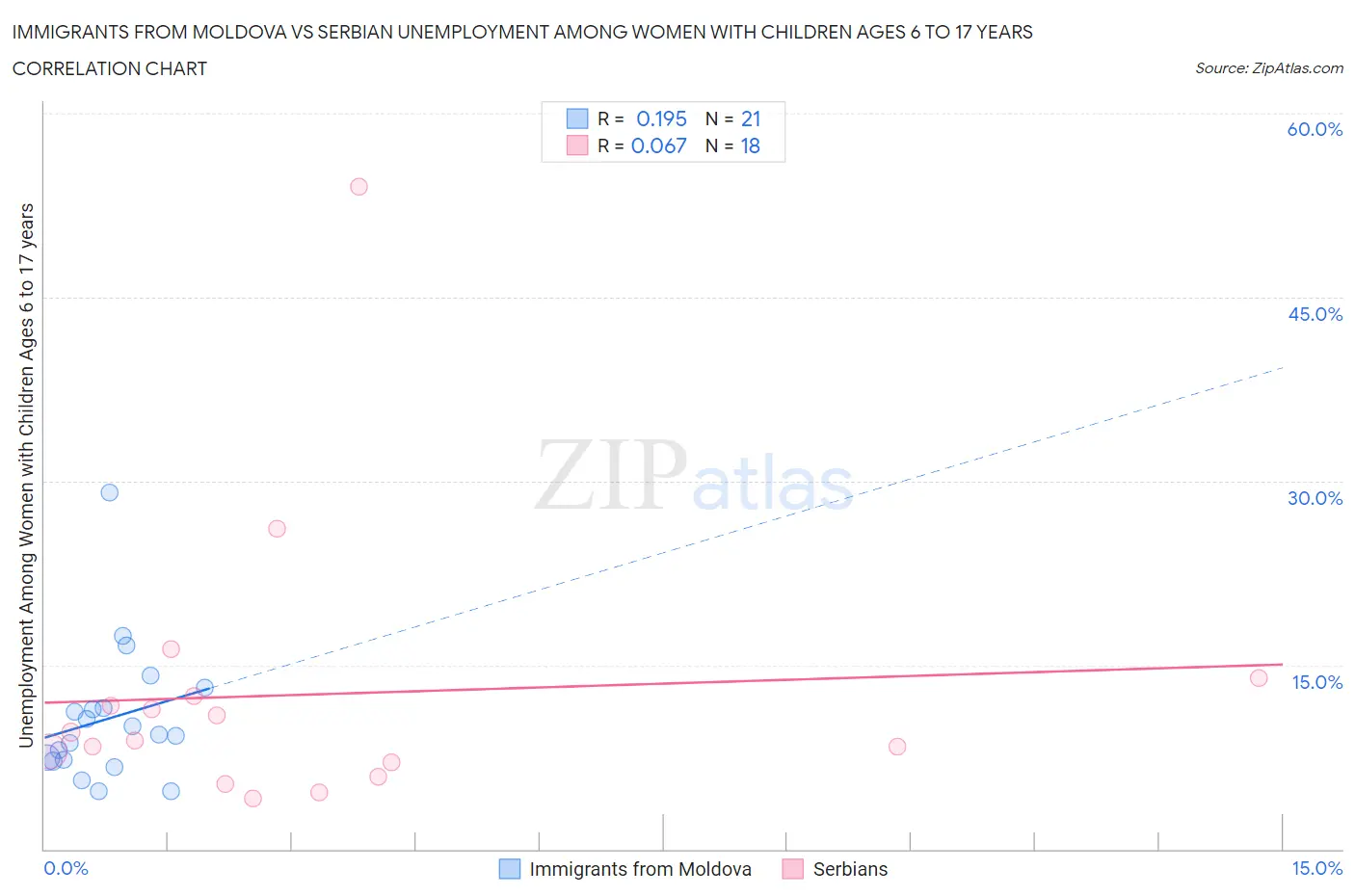 Immigrants from Moldova vs Serbian Unemployment Among Women with Children Ages 6 to 17 years