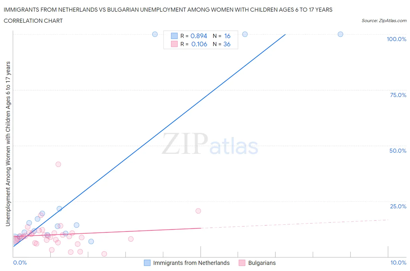 Immigrants from Netherlands vs Bulgarian Unemployment Among Women with Children Ages 6 to 17 years