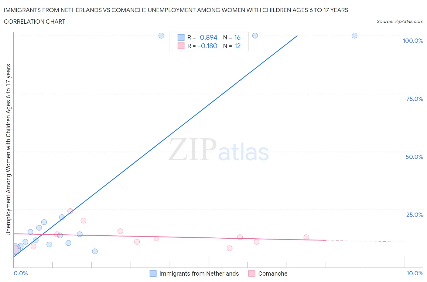 Immigrants from Netherlands vs Comanche Unemployment Among Women with Children Ages 6 to 17 years