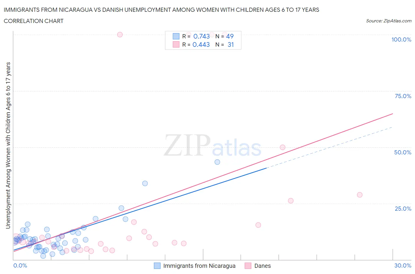 Immigrants from Nicaragua vs Danish Unemployment Among Women with Children Ages 6 to 17 years