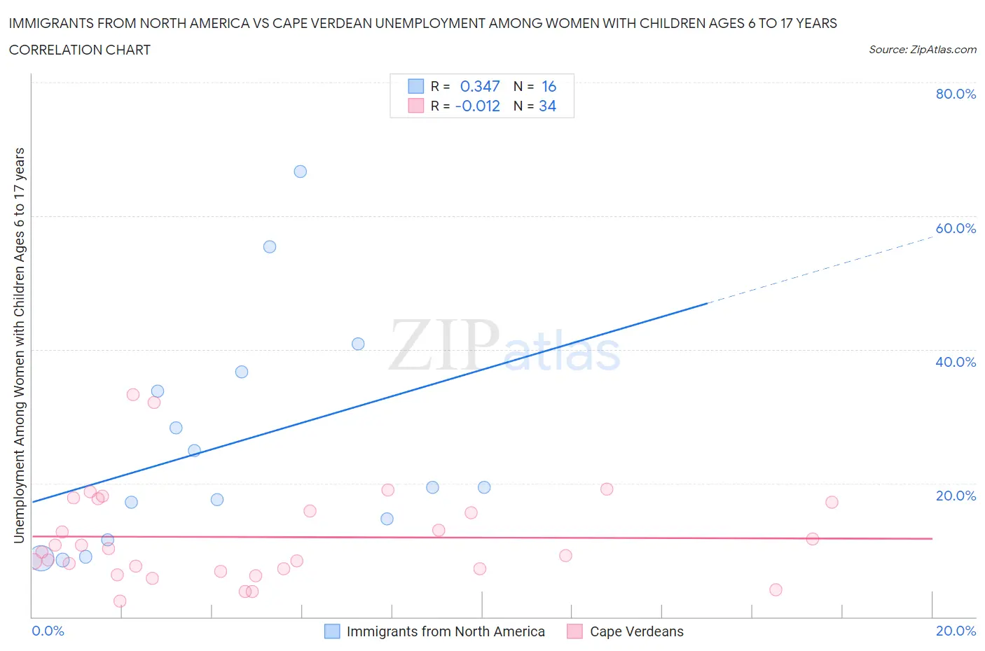 Immigrants from North America vs Cape Verdean Unemployment Among Women with Children Ages 6 to 17 years