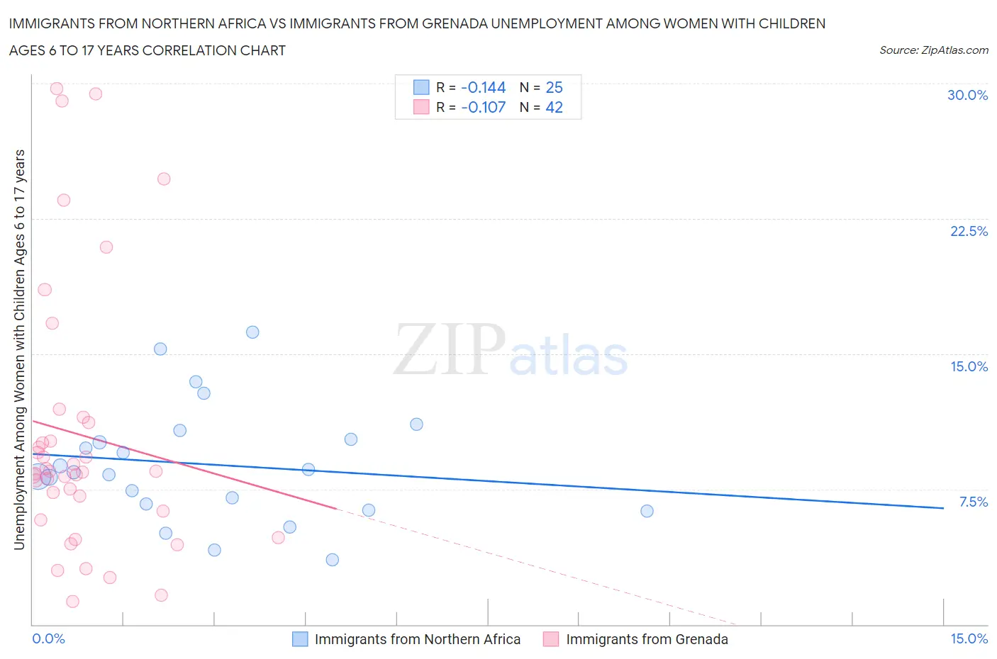 Immigrants from Northern Africa vs Immigrants from Grenada Unemployment Among Women with Children Ages 6 to 17 years