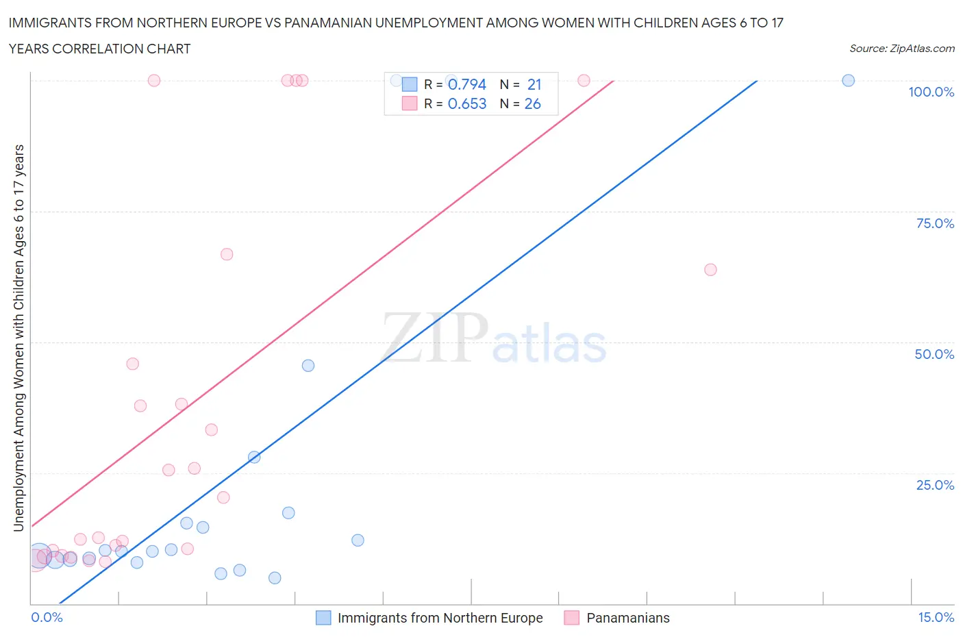 Immigrants from Northern Europe vs Panamanian Unemployment Among Women with Children Ages 6 to 17 years