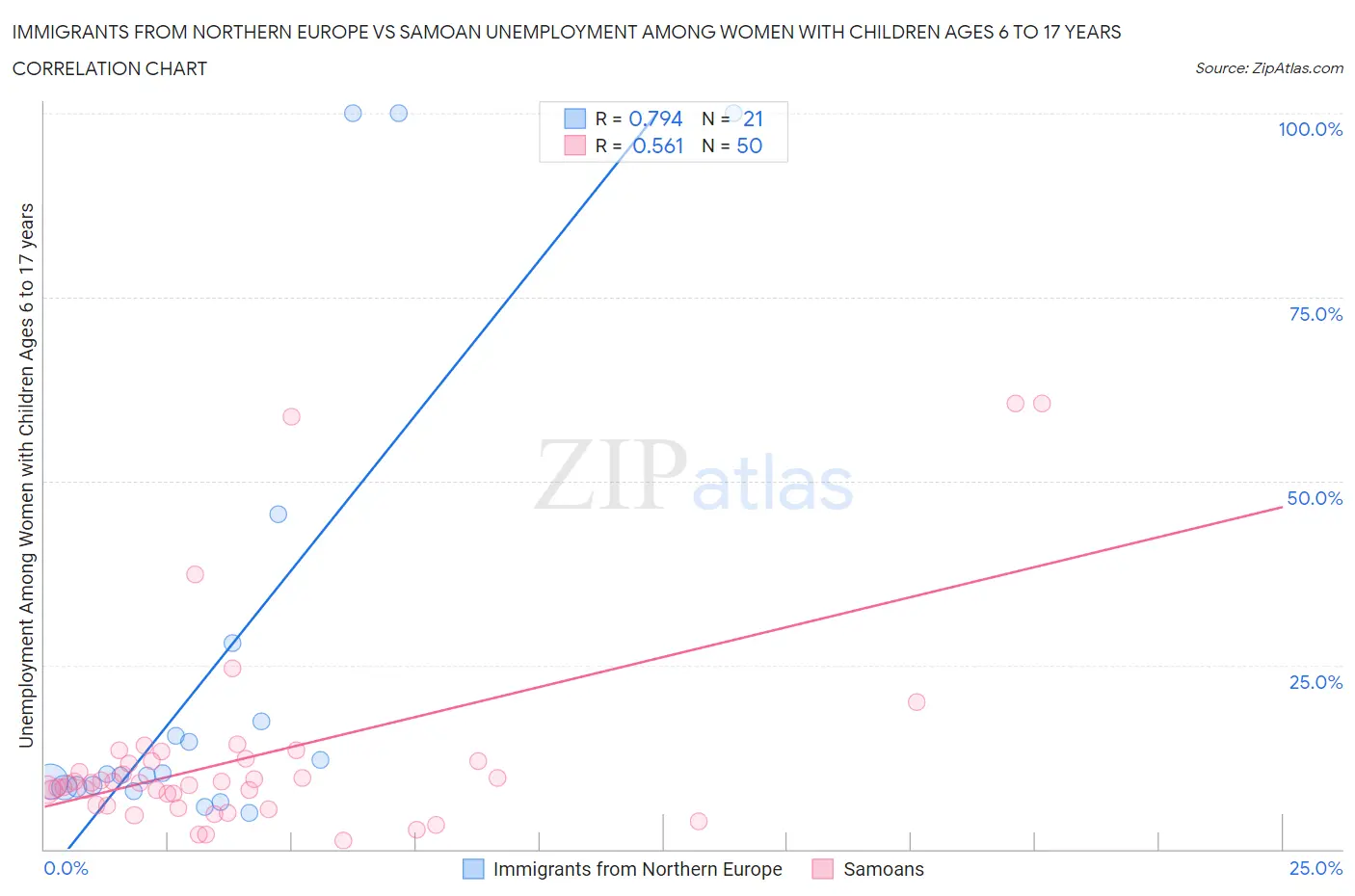 Immigrants from Northern Europe vs Samoan Unemployment Among Women with Children Ages 6 to 17 years