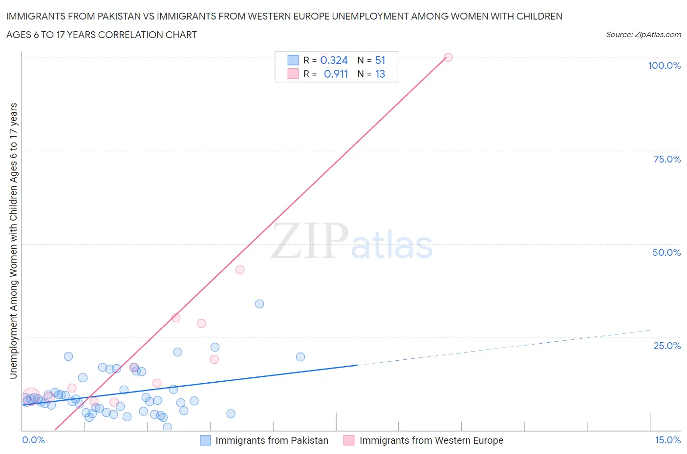 Immigrants from Pakistan vs Immigrants from Western Europe Unemployment Among Women with Children Ages 6 to 17 years