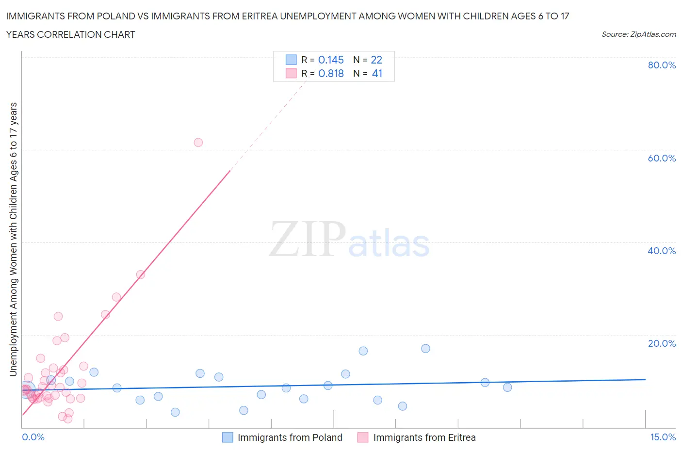 Immigrants from Poland vs Immigrants from Eritrea Unemployment Among Women with Children Ages 6 to 17 years