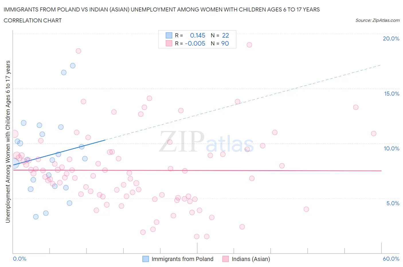 Immigrants from Poland vs Indian (Asian) Unemployment Among Women with Children Ages 6 to 17 years