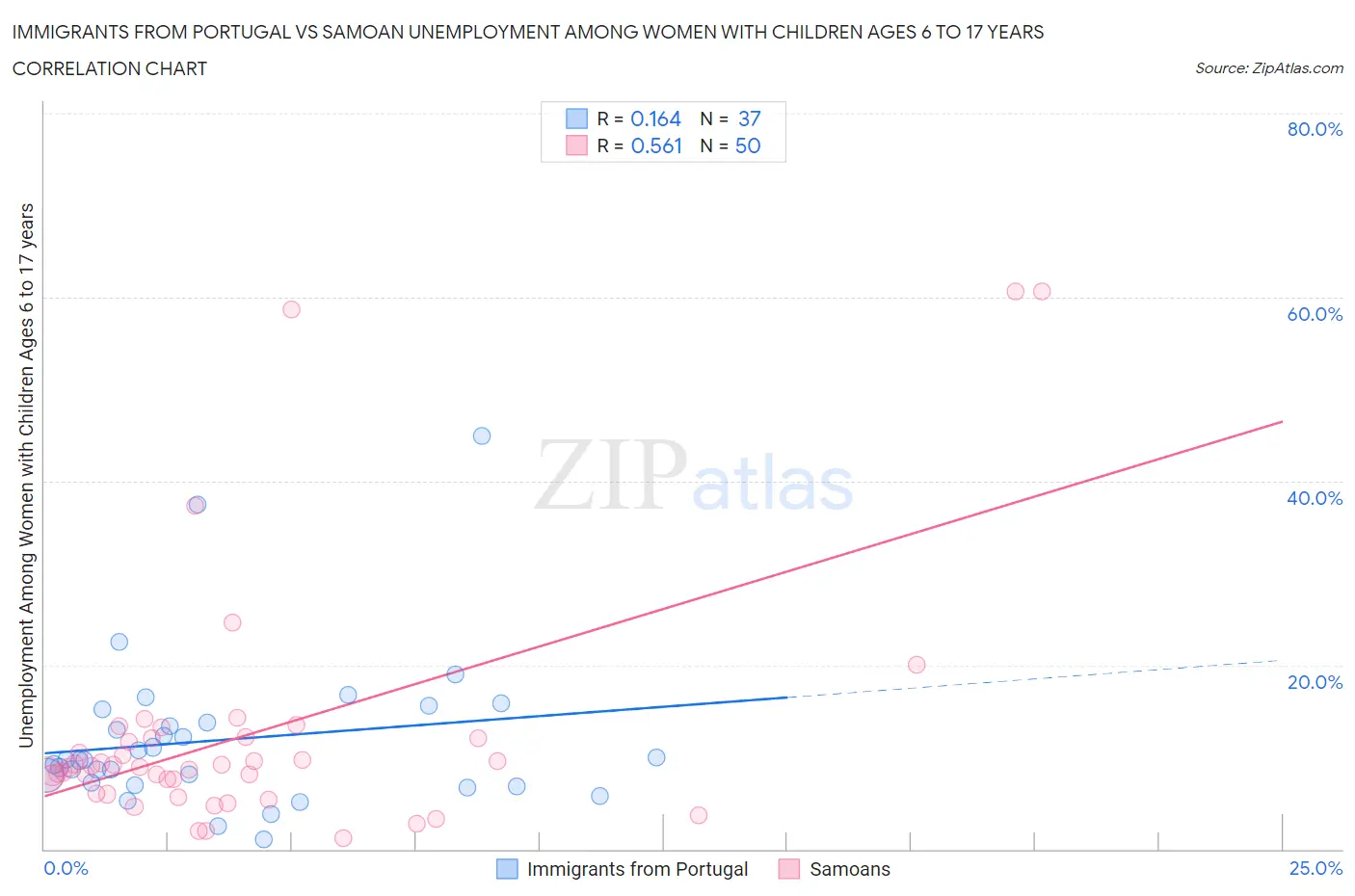 Immigrants from Portugal vs Samoan Unemployment Among Women with Children Ages 6 to 17 years