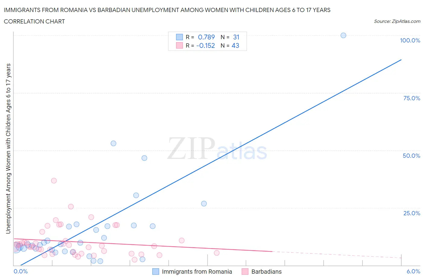 Immigrants from Romania vs Barbadian Unemployment Among Women with Children Ages 6 to 17 years