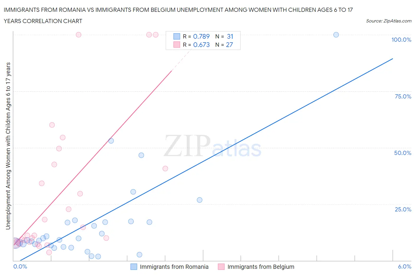 Immigrants from Romania vs Immigrants from Belgium Unemployment Among Women with Children Ages 6 to 17 years