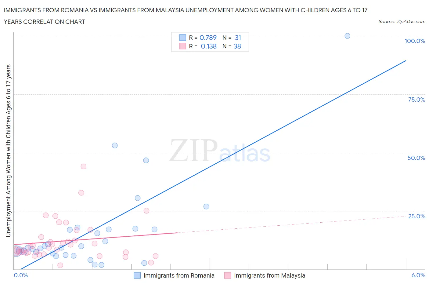 Immigrants from Romania vs Immigrants from Malaysia Unemployment Among Women with Children Ages 6 to 17 years