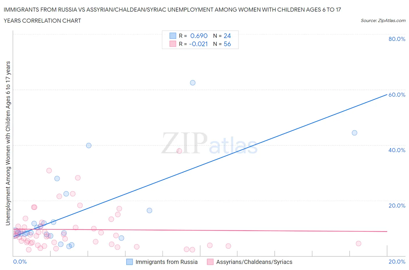 Immigrants from Russia vs Assyrian/Chaldean/Syriac Unemployment Among Women with Children Ages 6 to 17 years