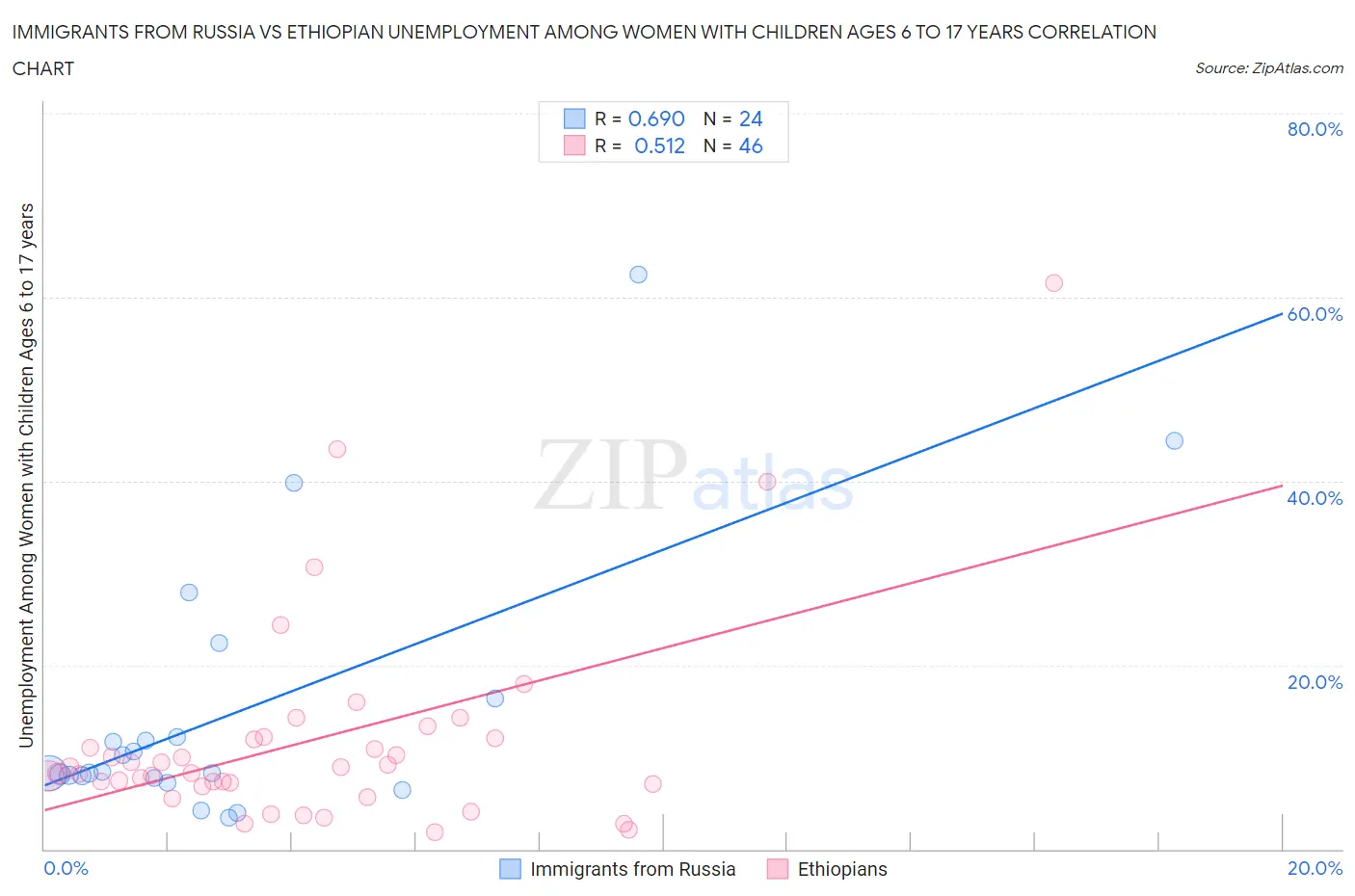 Immigrants from Russia vs Ethiopian Unemployment Among Women with Children Ages 6 to 17 years