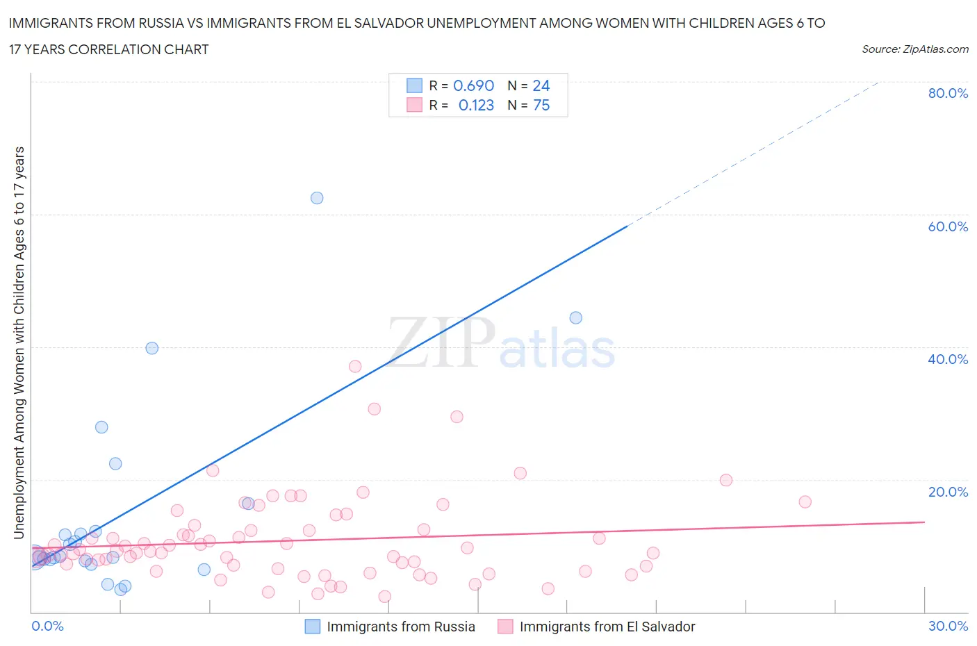 Immigrants from Russia vs Immigrants from El Salvador Unemployment Among Women with Children Ages 6 to 17 years