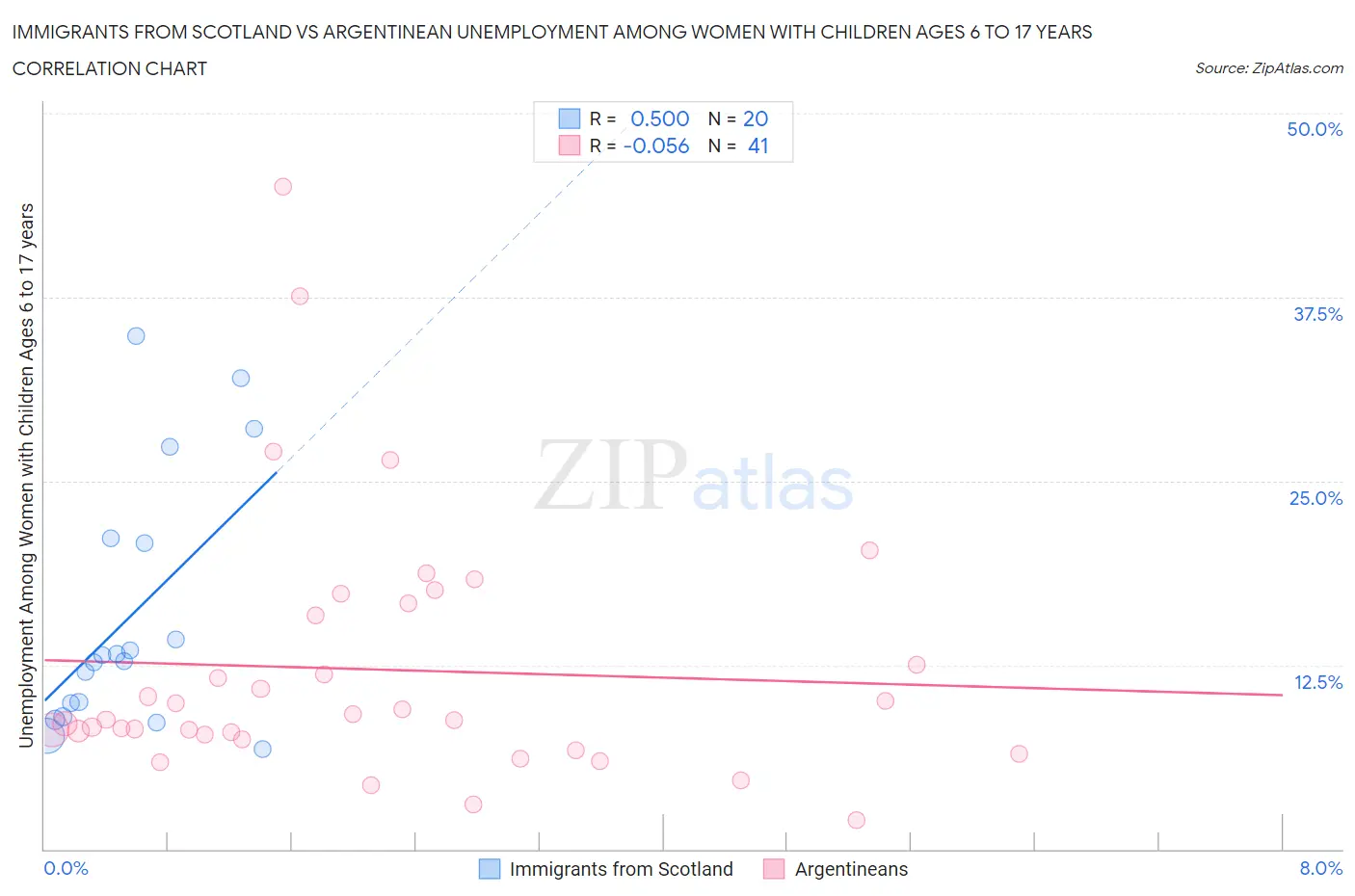 Immigrants from Scotland vs Argentinean Unemployment Among Women with Children Ages 6 to 17 years