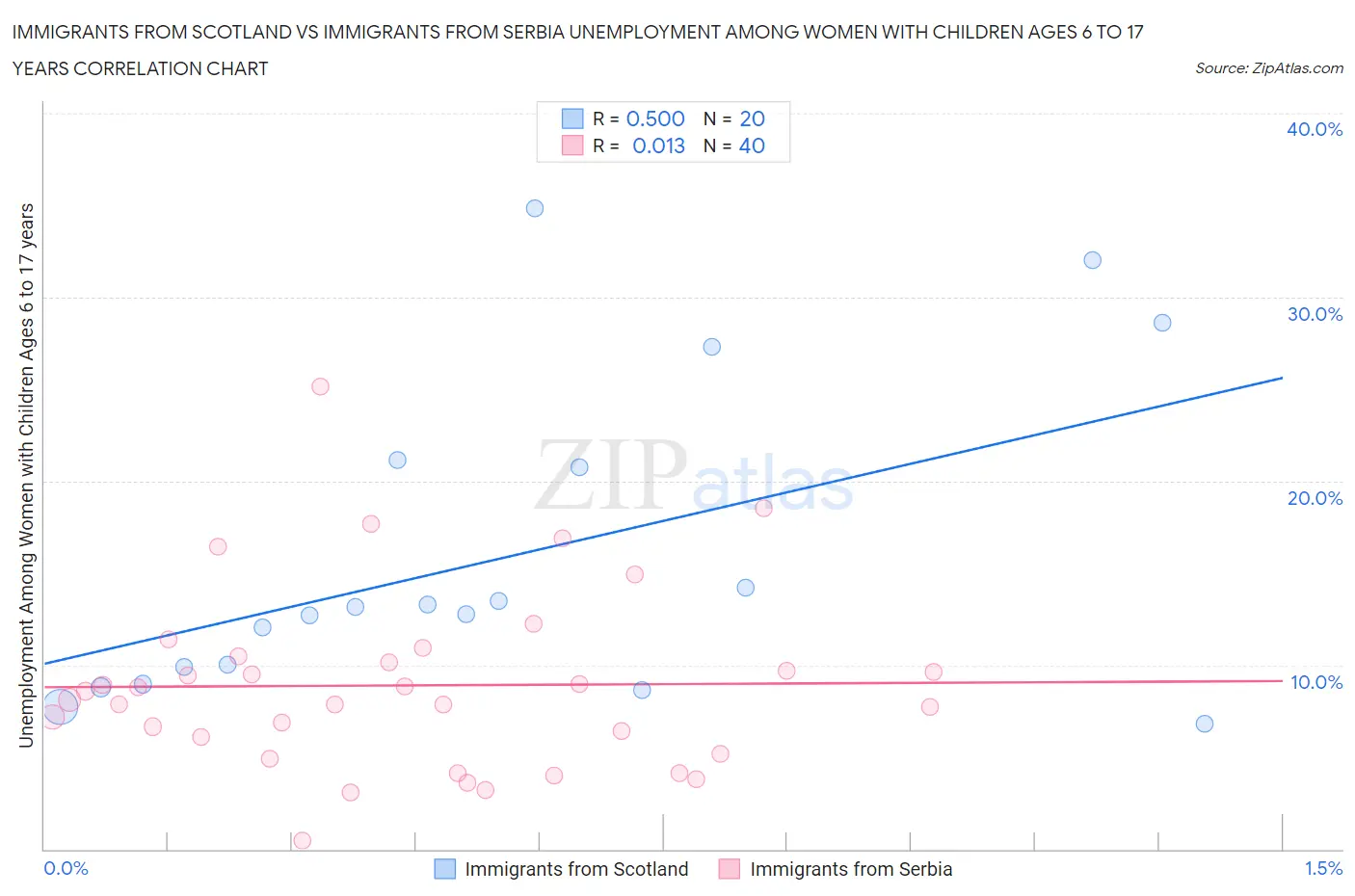 Immigrants from Scotland vs Immigrants from Serbia Unemployment Among Women with Children Ages 6 to 17 years