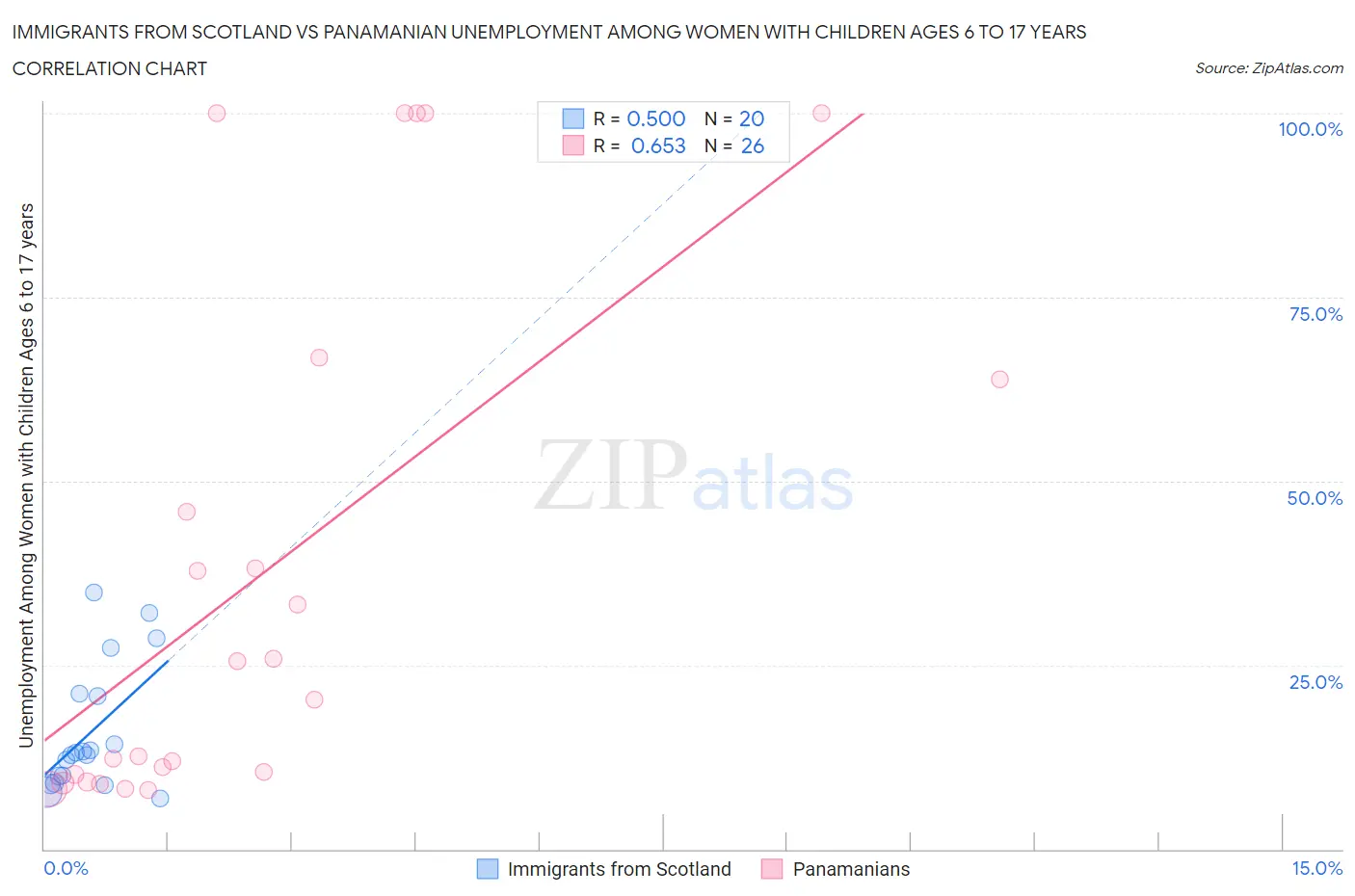 Immigrants from Scotland vs Panamanian Unemployment Among Women with Children Ages 6 to 17 years