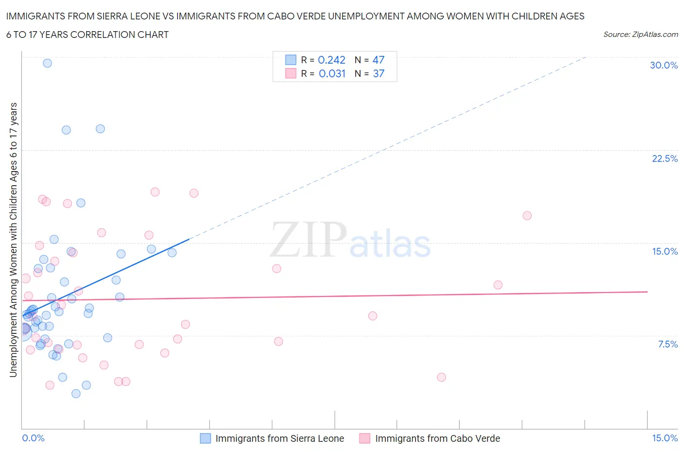 Immigrants from Sierra Leone vs Immigrants from Cabo Verde Unemployment Among Women with Children Ages 6 to 17 years