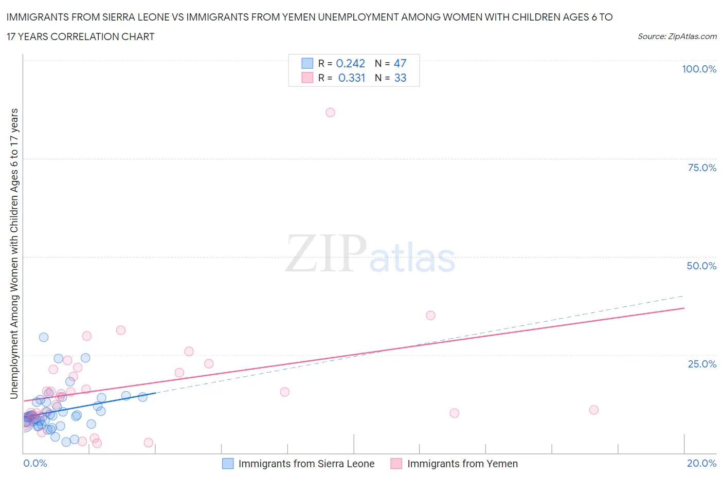 Immigrants from Sierra Leone vs Immigrants from Yemen Unemployment Among Women with Children Ages 6 to 17 years