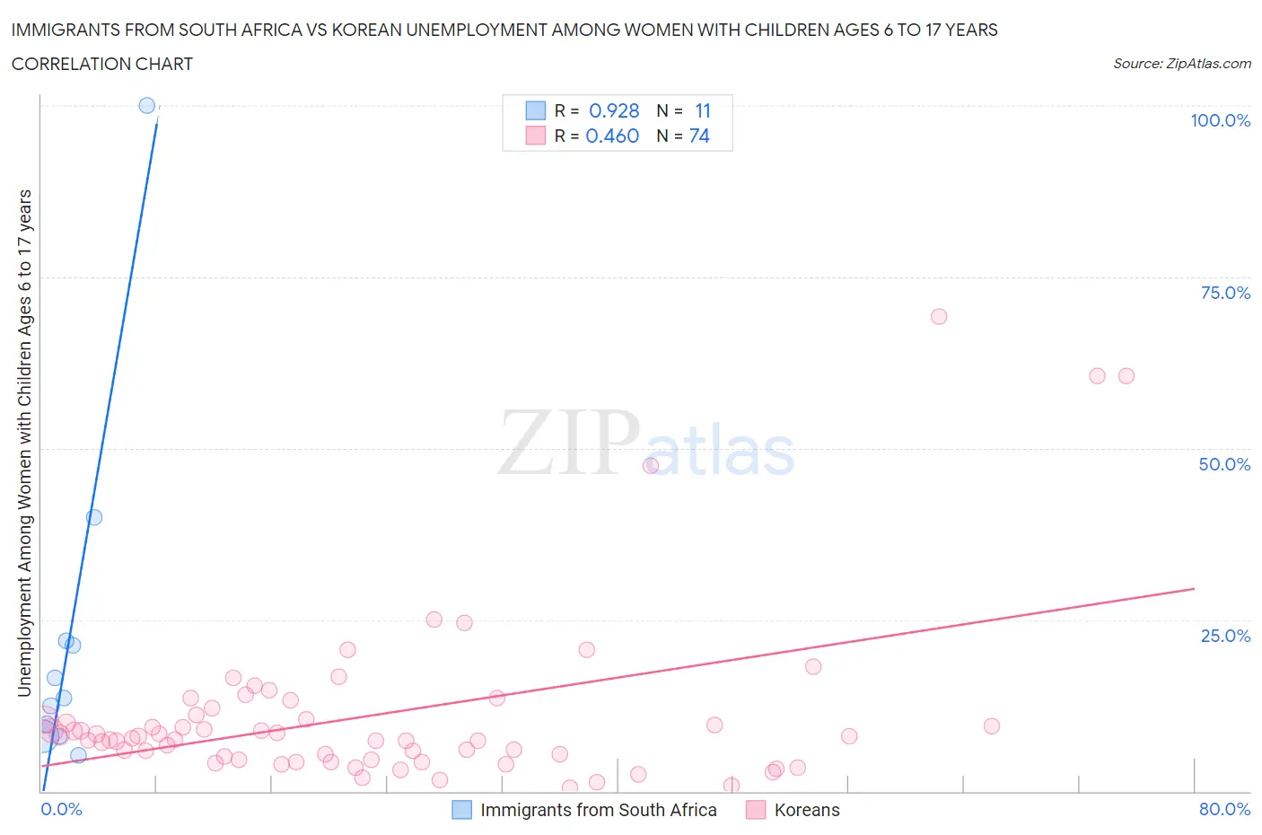 Immigrants from South Africa vs Korean Unemployment Among Women with Children Ages 6 to 17 years