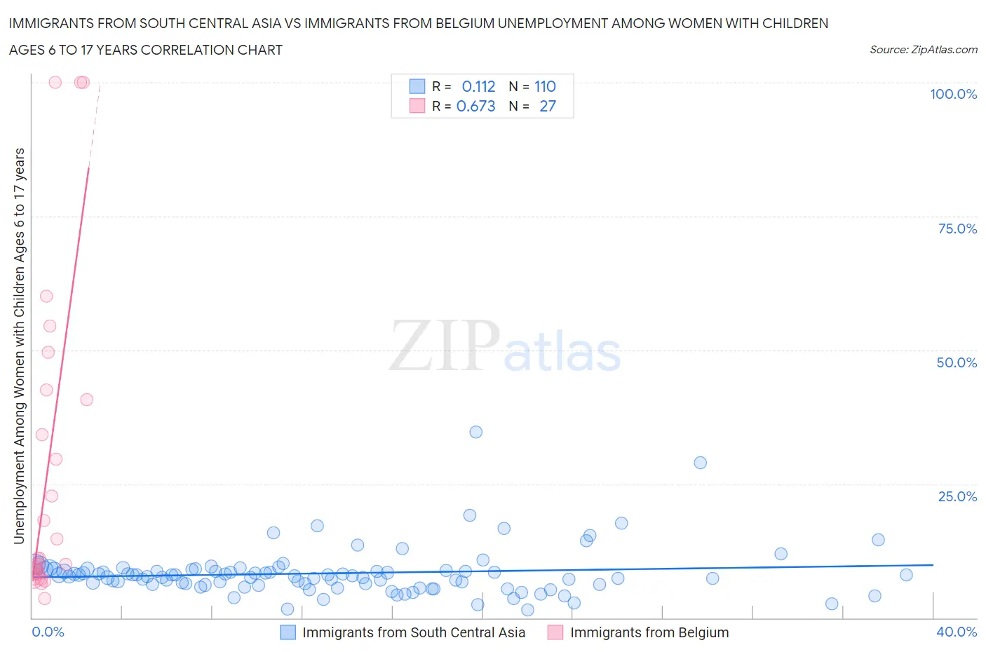 Immigrants from South Central Asia vs Immigrants from Belgium Unemployment Among Women with Children Ages 6 to 17 years