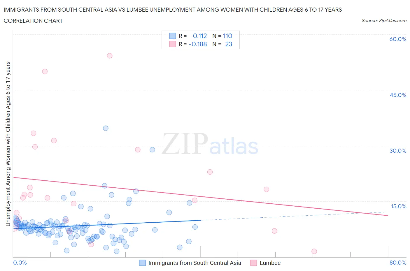 Immigrants from South Central Asia vs Lumbee Unemployment Among Women with Children Ages 6 to 17 years