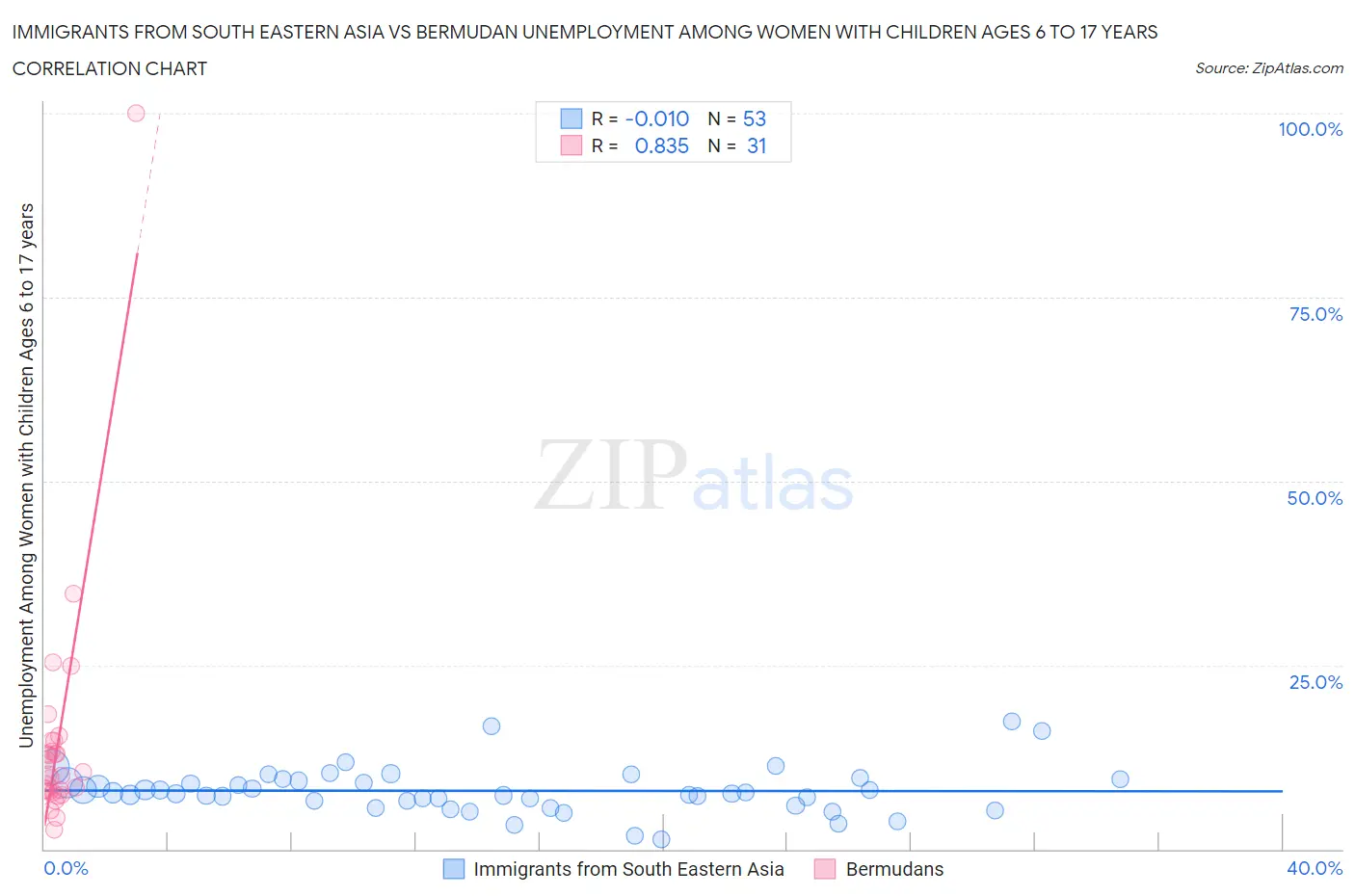 Immigrants from South Eastern Asia vs Bermudan Unemployment Among Women with Children Ages 6 to 17 years