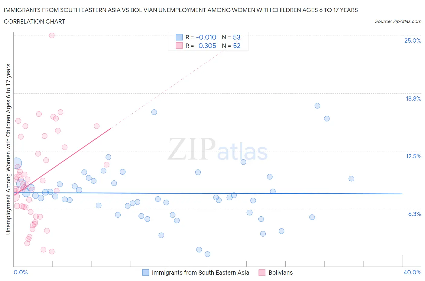 Immigrants from South Eastern Asia vs Bolivian Unemployment Among Women with Children Ages 6 to 17 years