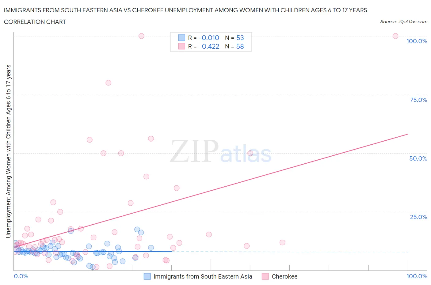 Immigrants from South Eastern Asia vs Cherokee Unemployment Among Women with Children Ages 6 to 17 years