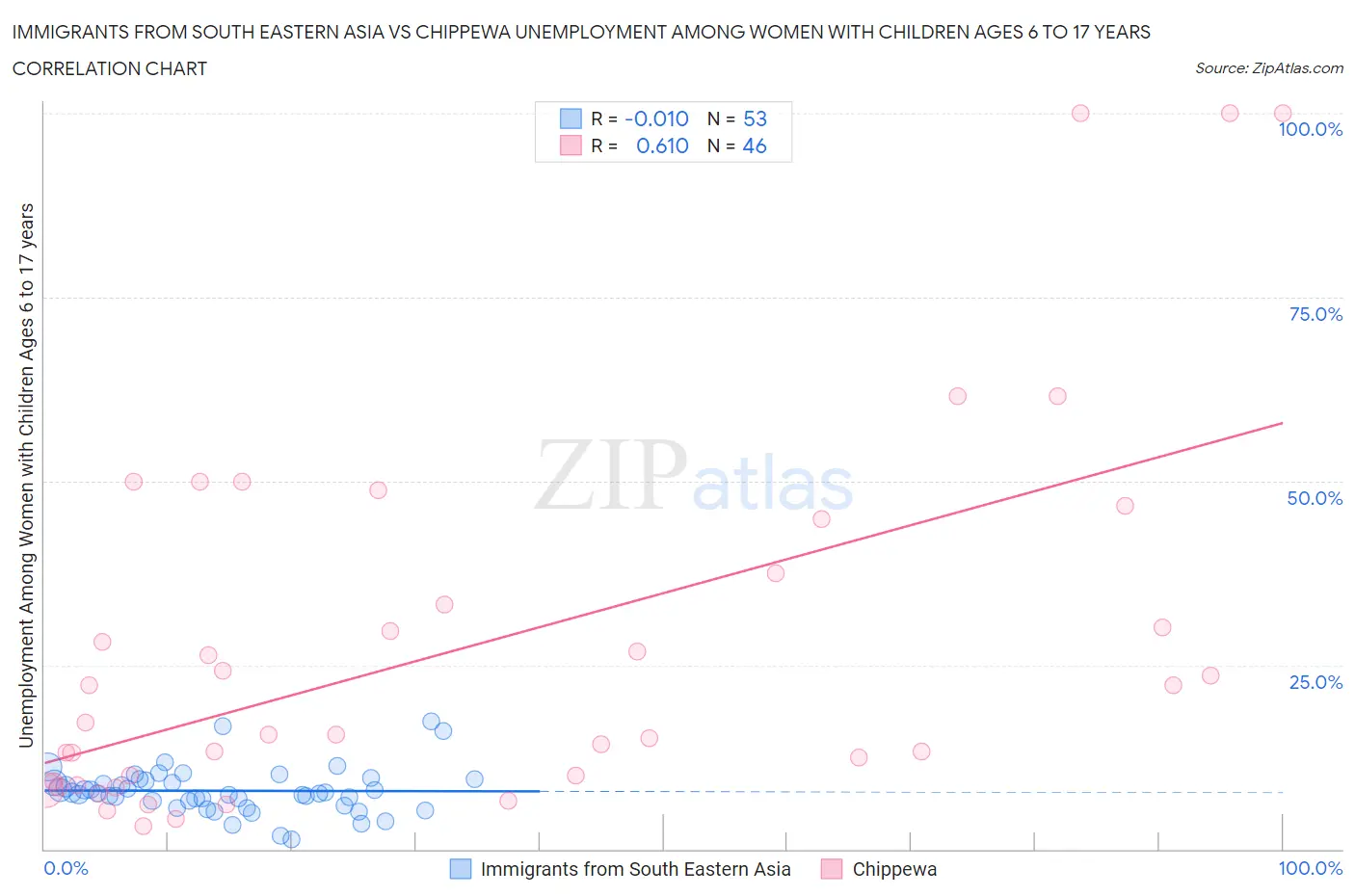 Immigrants from South Eastern Asia vs Chippewa Unemployment Among Women with Children Ages 6 to 17 years