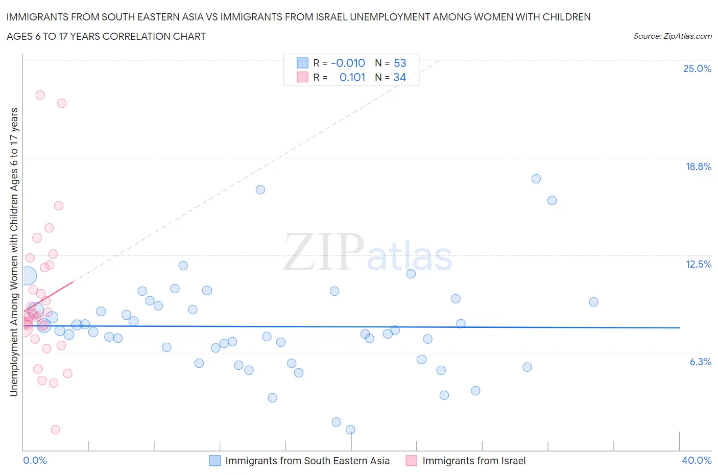 Immigrants from South Eastern Asia vs Immigrants from Israel Unemployment Among Women with Children Ages 6 to 17 years