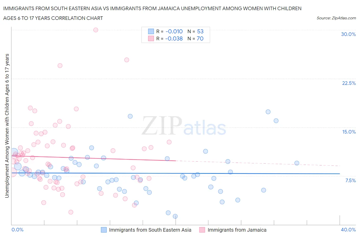 Immigrants from South Eastern Asia vs Immigrants from Jamaica Unemployment Among Women with Children Ages 6 to 17 years