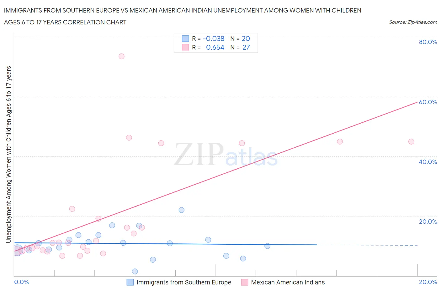 Immigrants from Southern Europe vs Mexican American Indian Unemployment Among Women with Children Ages 6 to 17 years