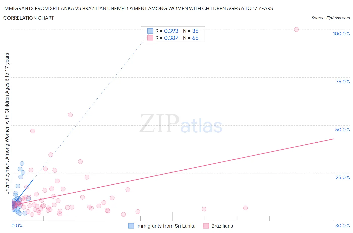 Immigrants from Sri Lanka vs Brazilian Unemployment Among Women with Children Ages 6 to 17 years